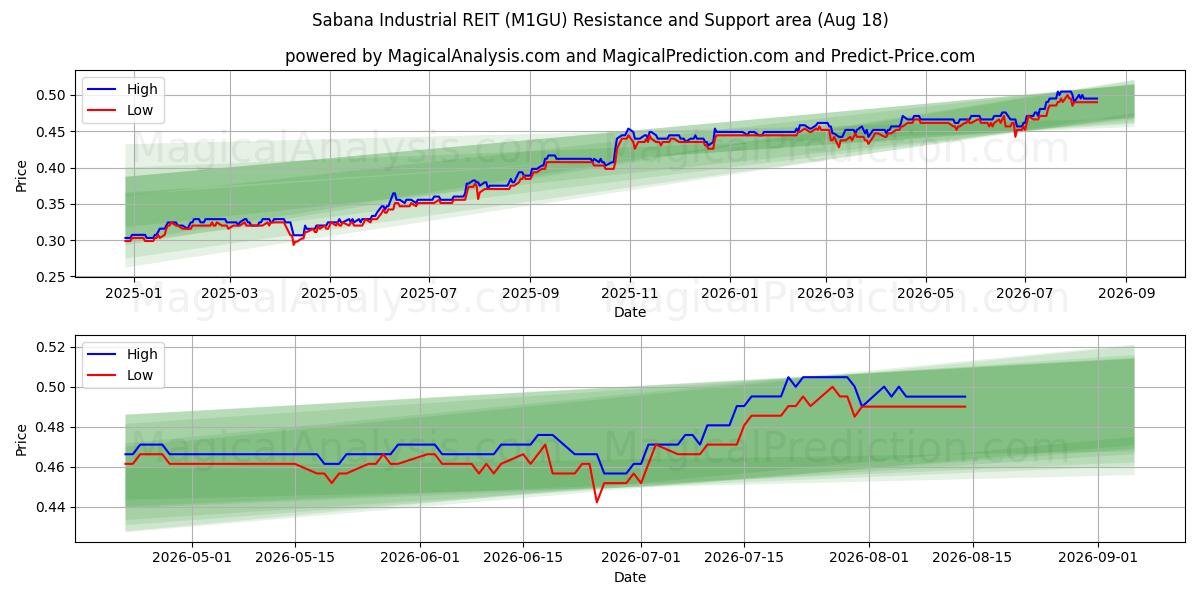  Sabana Industrial REIT (M1GU) Support and Resistance area (17 Aug) 