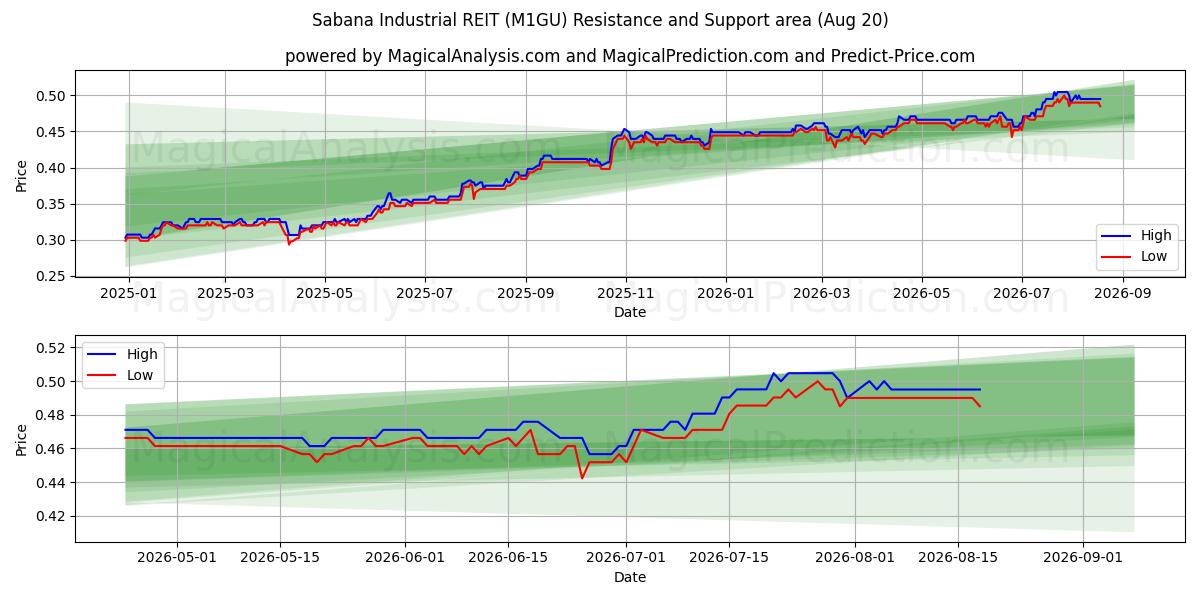  Sabana Industrial REIT (M1GU) Support and Resistance area (19 Aug) 