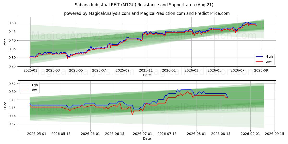 Sabana Industrial REIT (M1GU) Support and Resistance area (20 Aug) 