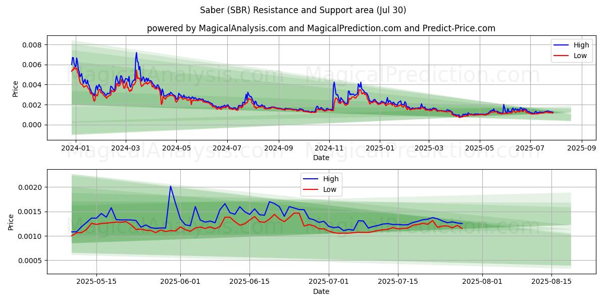  Sable (SBR) Support and Resistance area (29 Jul) 