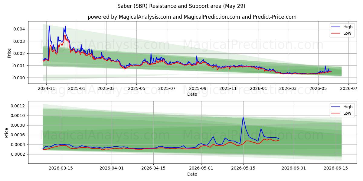  सब्रे (SBR) Support and Resistance area (28 May) 
