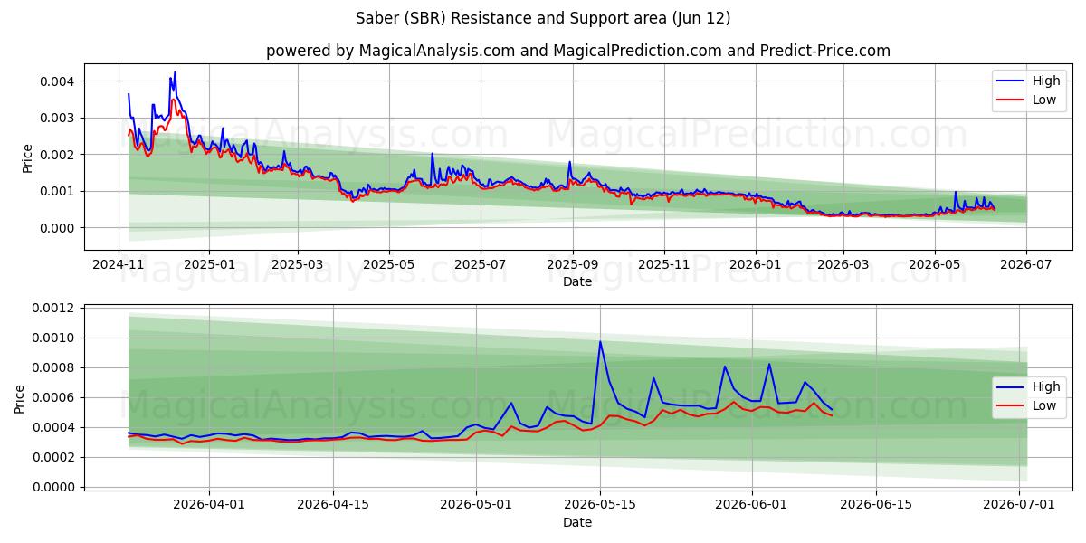  Sable (SBR) Support and Resistance area (11 Jun) 