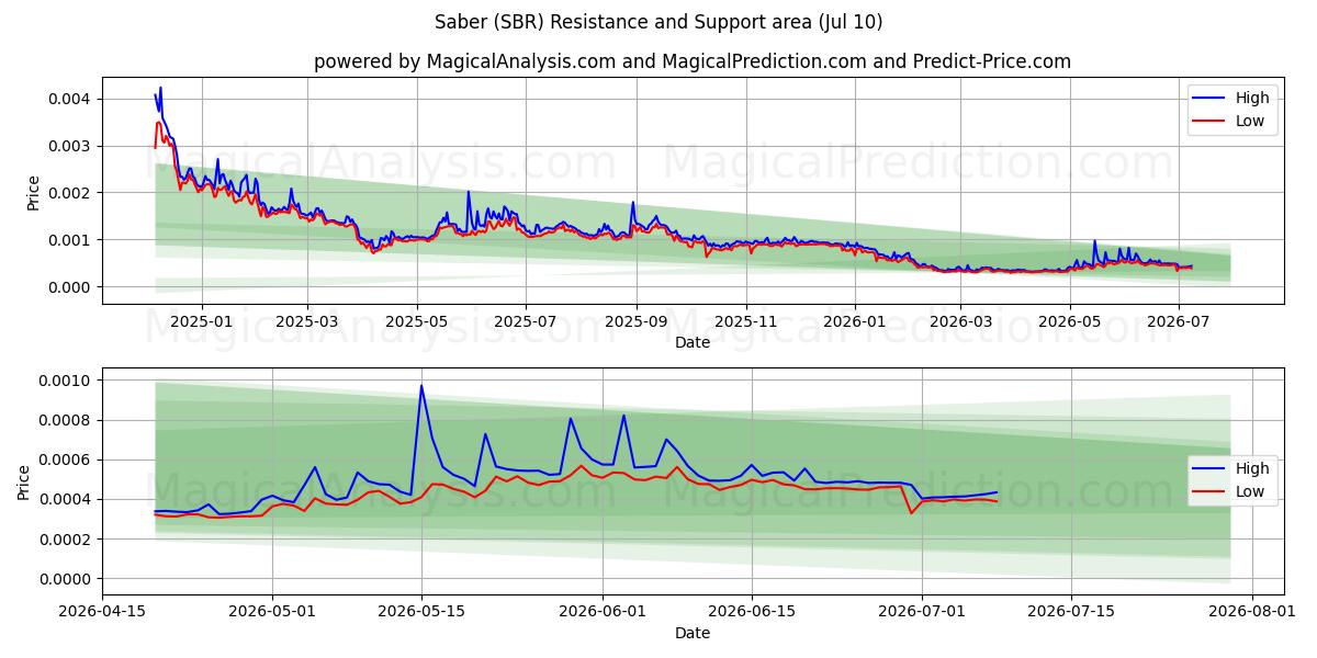 Saber (SBR) Support and Resistance area (09 Jul) 