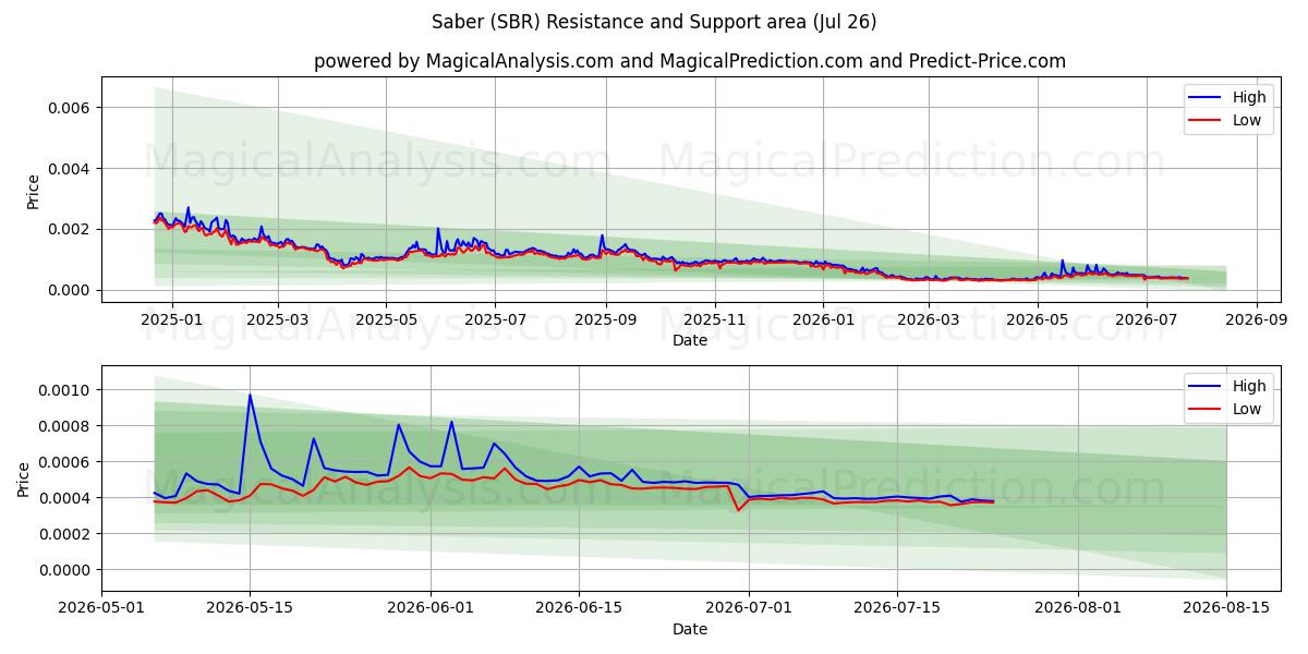  सब्रे (SBR) Support and Resistance area (25 Jul) 