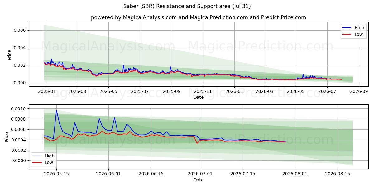  Saber (SBR) Support and Resistance area (30 Jul) 