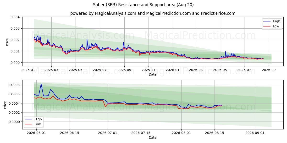  サーベル (SBR) Support and Resistance area (19 Aug) 