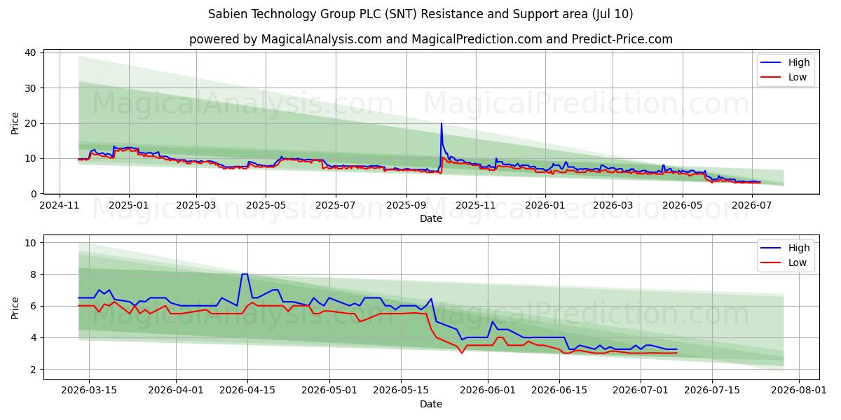  Sabien Technology Group PLC (SNT) Support and Resistance area (09 Jul) 