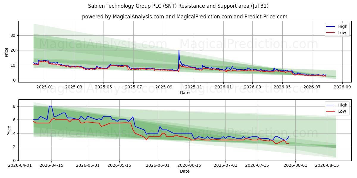  Sabien Technology Group PLC (SNT) Support and Resistance area (30 Jul) 