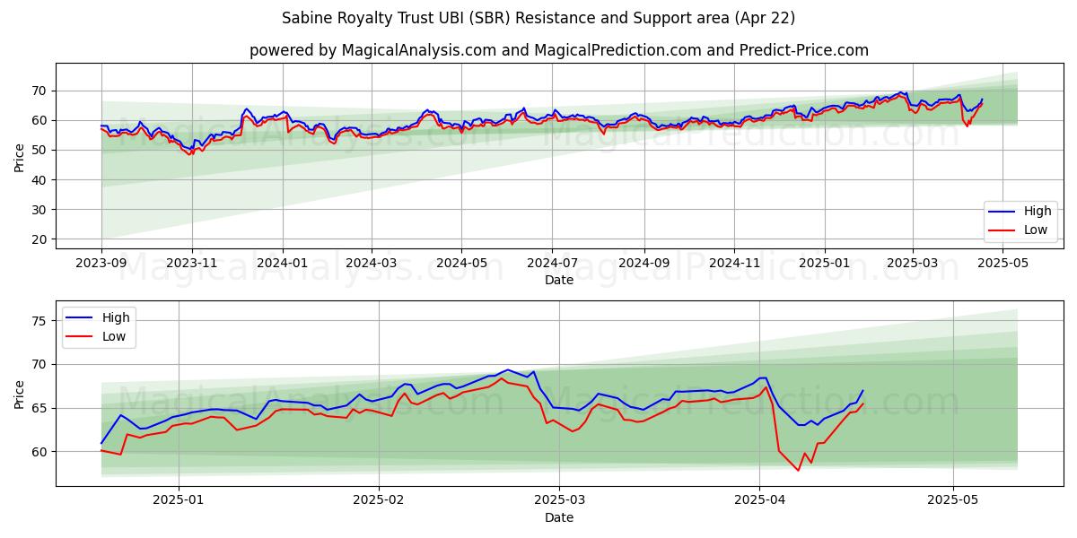  Sabine Royalty Trust UBI (SBR) Support and Resistance area (22 Apr) 