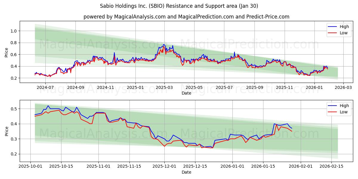  Sabio Holdings Inc. (SBIO) Support and Resistance area (29 Jan) 