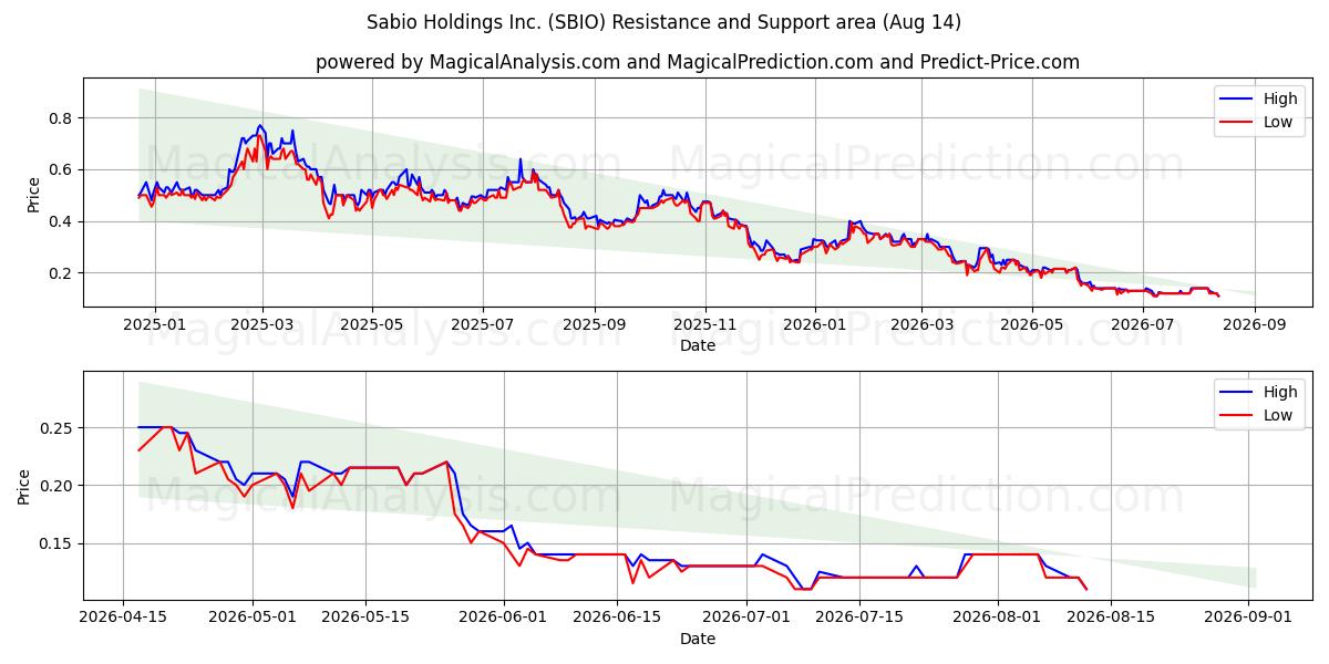  Sabio Holdings Inc. (SBIO) Support and Resistance area (13 Aug) 