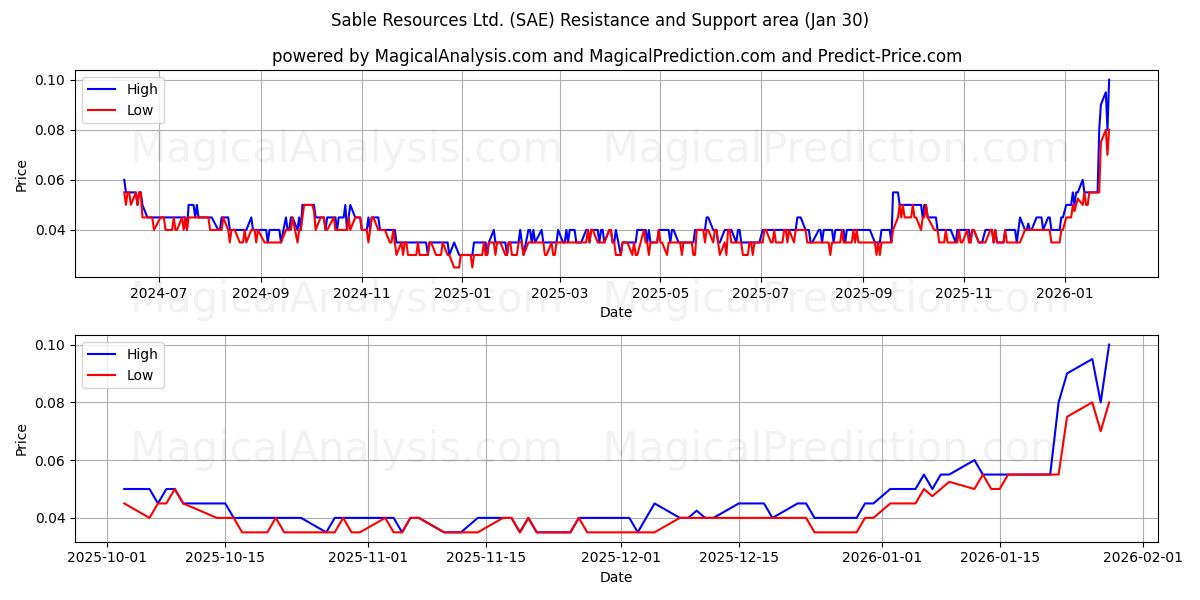  Sable Resources Ltd. (SAE) Support and Resistance area (29 Jan) 