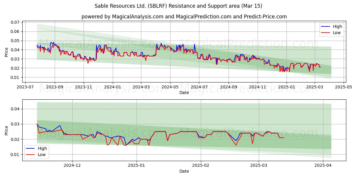 Sable Resources Ltd. (SBLRF) Support and Resistance area (15 Mar) 