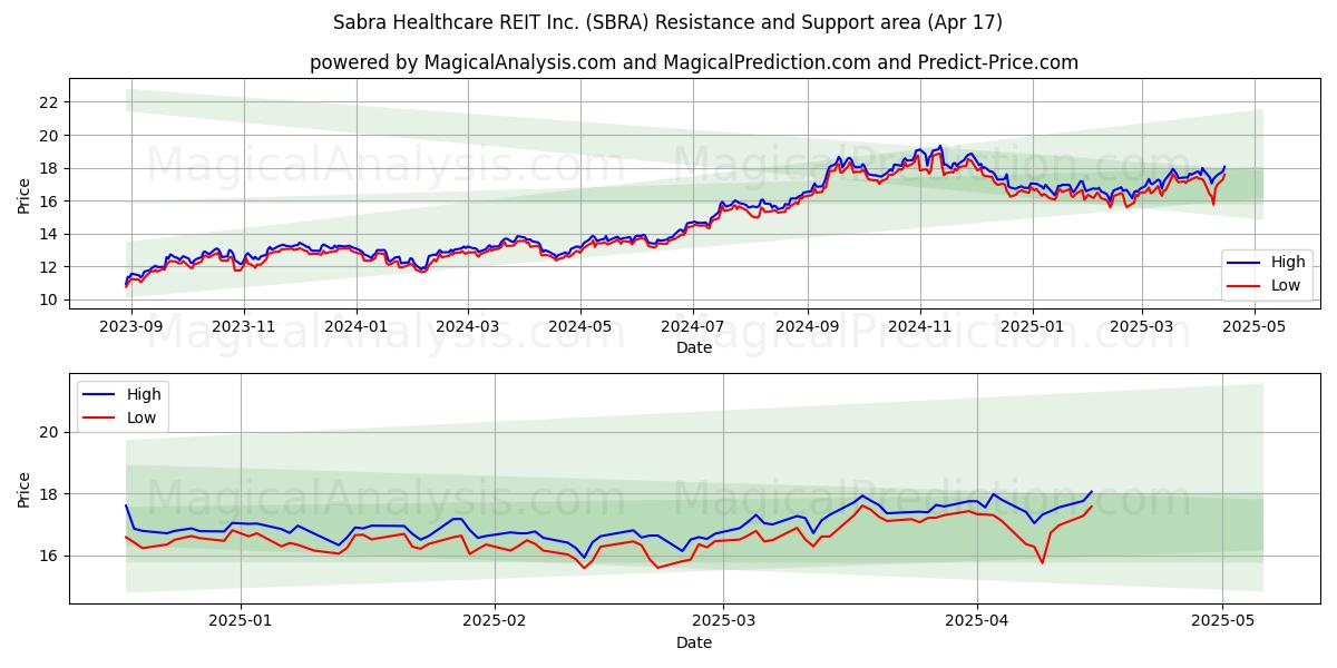  Sabra Healthcare REIT Inc. (SBRA) Support and Resistance area (17 Apr) 