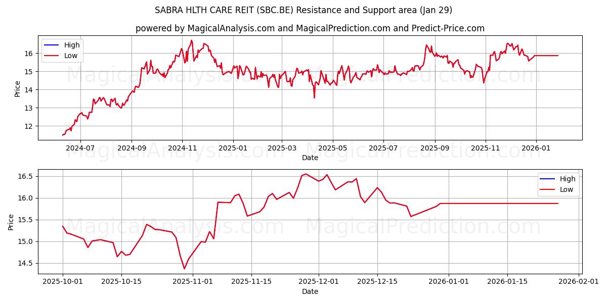  SABRA HLTH CARE REIT (SBC.BE) Support and Resistance area (28 Jan) 