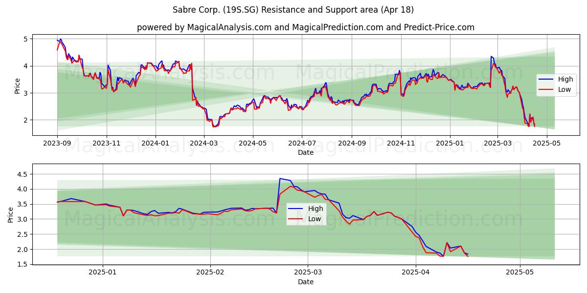  Sabre Corp. (19S.SG) Support and Resistance area (18 Apr) 