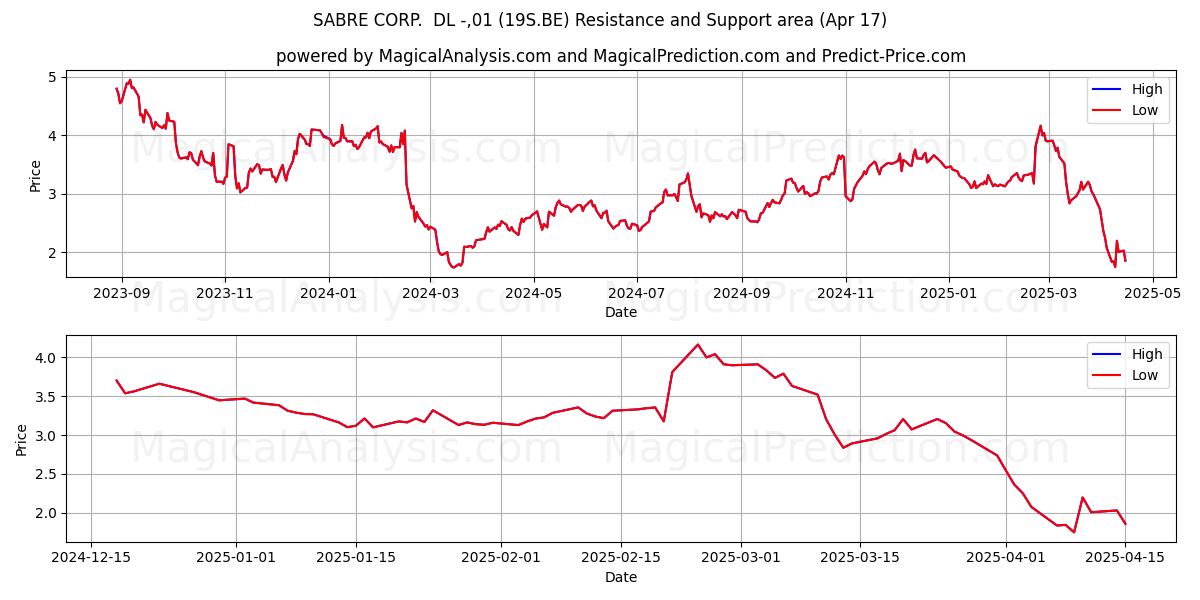  SABRE CORP.  DL -,01 (19S.BE) Support and Resistance area (17 Apr) 