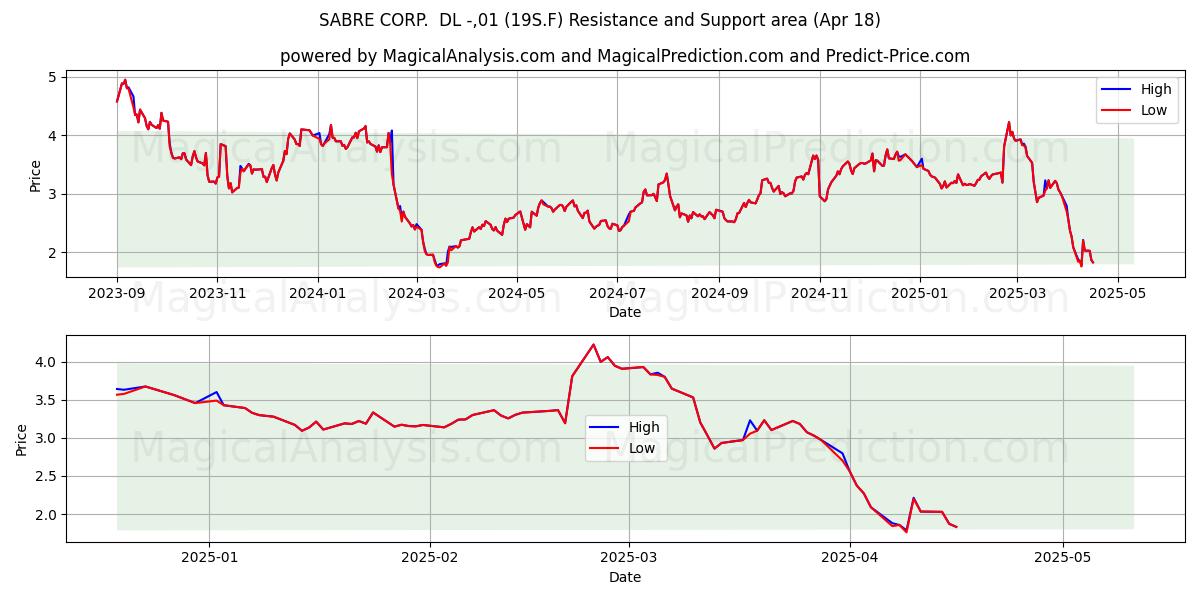  SABRE CORP.  DL -,01 (19S.F) Support and Resistance area (18 Apr) 