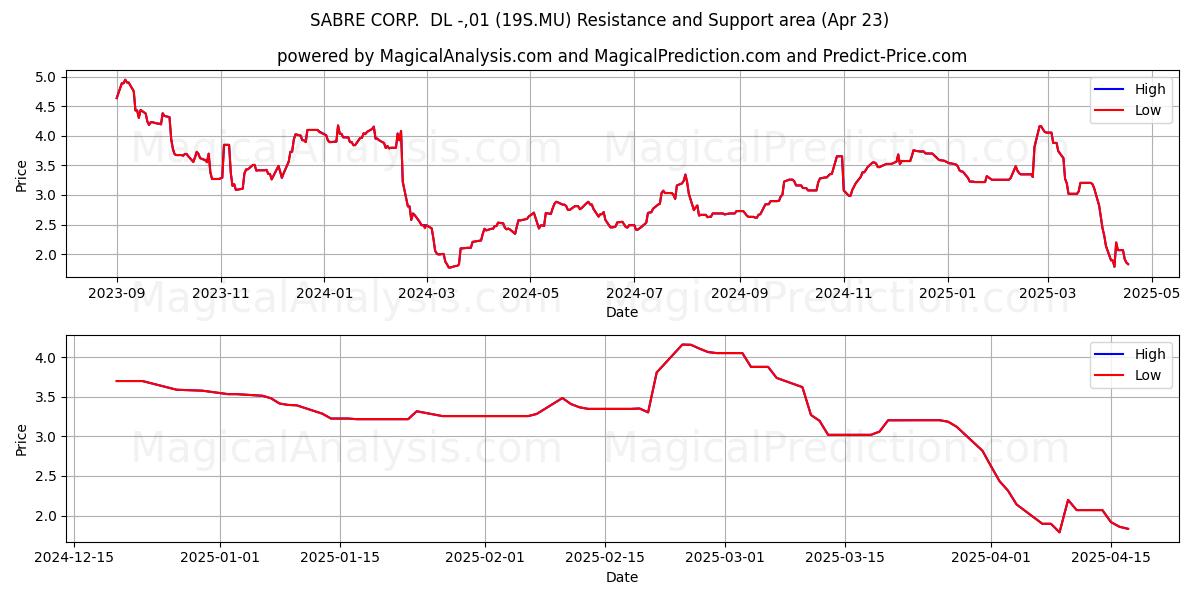  SABRE CORP.  DL -,01 (19S.MU) Support and Resistance area (23 Apr) 