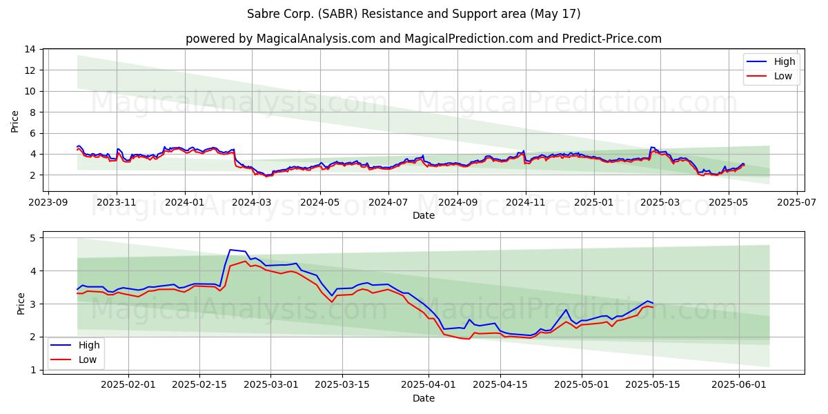 Sabre Corp. (SABR) Support and Resistance area (17 May) Sabre Corp. (SABR) Support and Resistance area (17 May)