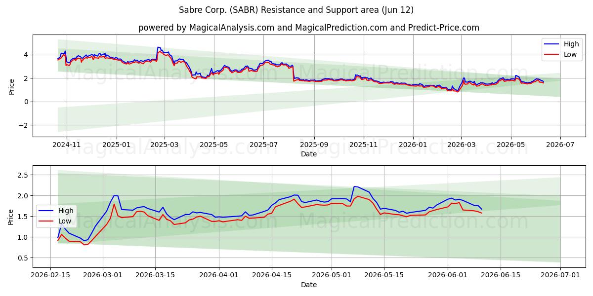  Sabre Corp. (SABR) Support and Resistance area (28 May) 