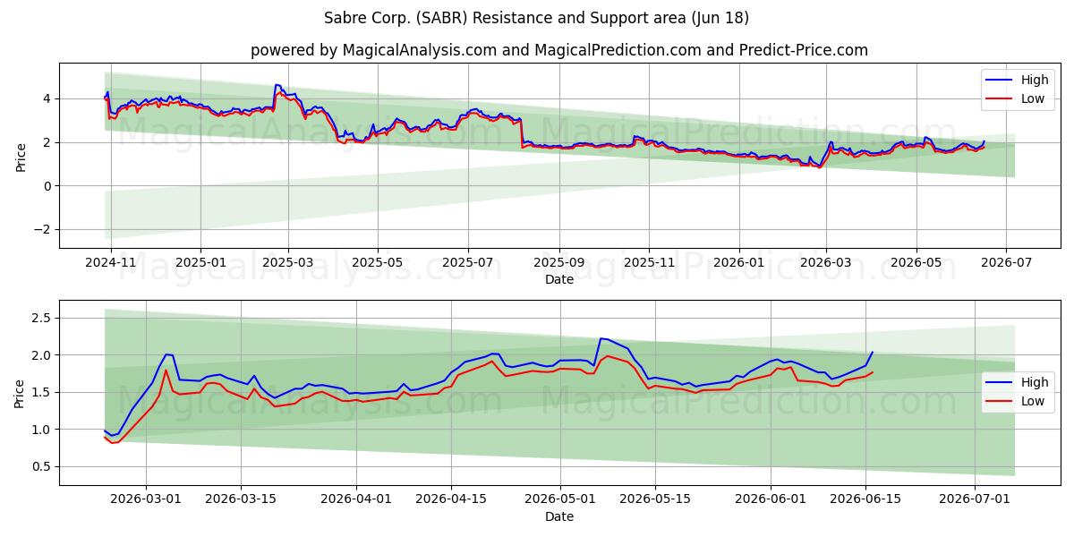  Sabre Corp. (SABR) Support and Resistance area (17 Jun) 