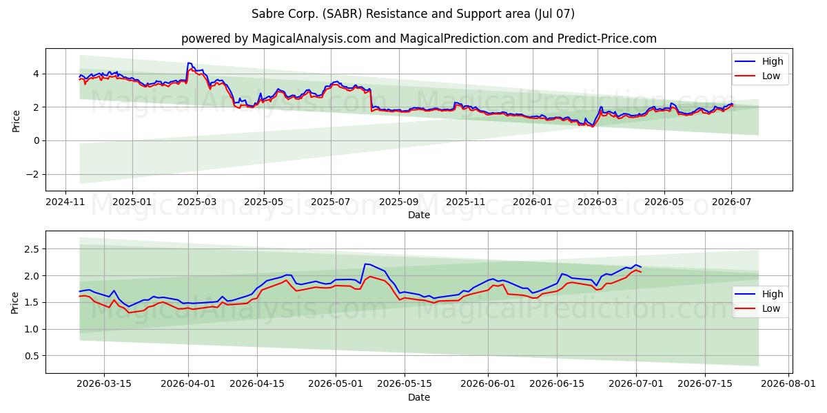  Sabre Corp. (SABR) Support and Resistance area (06 Jul) 