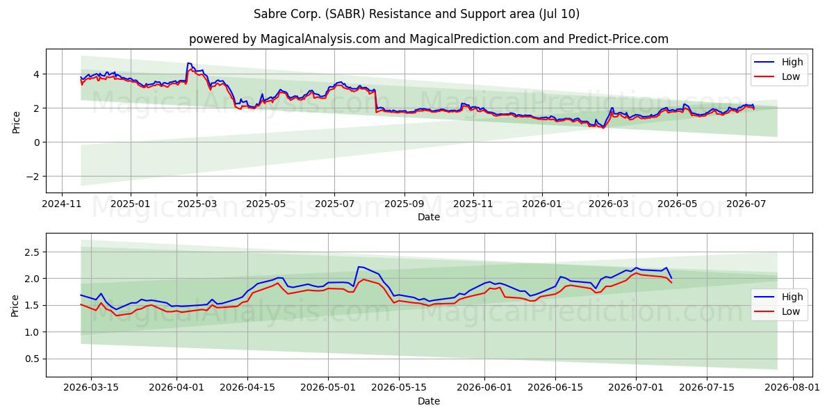  Sabre Corp. (SABR) Support and Resistance area (09 Jul) 