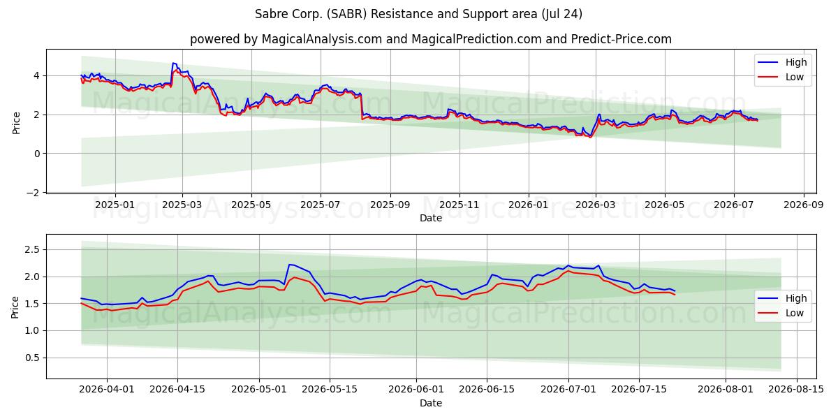  Sabre Corp. (SABR) Support and Resistance area (23 Jul) 