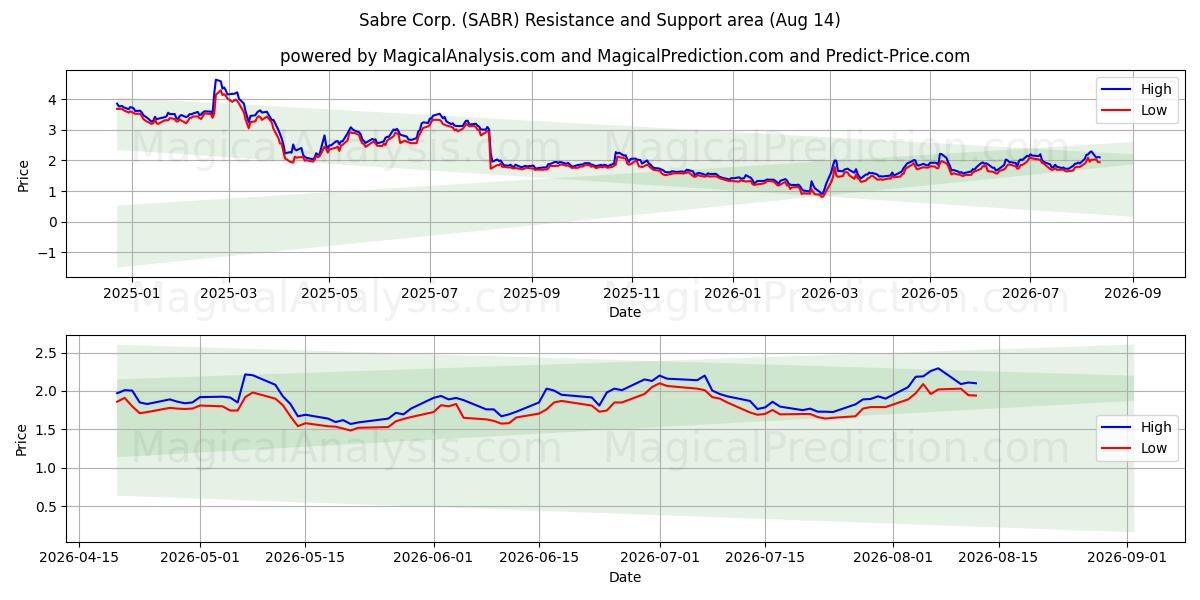  Sabre Corp. (SABR) Support and Resistance area (13 Aug) 