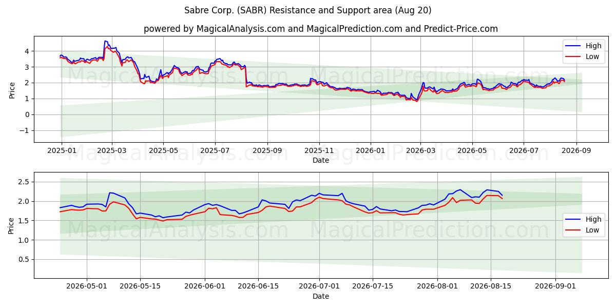  Sabre Corp. (SABR) Support and Resistance area (19 Aug) 
