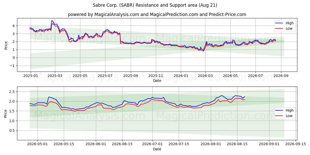  Sabre Corp. (SABR) Support and Resistance area (20 Aug) 