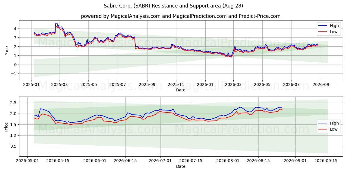  Sabre Corp. (SABR) Support and Resistance area (21 Aug) 