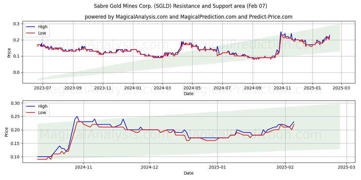  Sabre Gold Mines Corp. (SGLD) Support and Resistance area (07 Feb) 