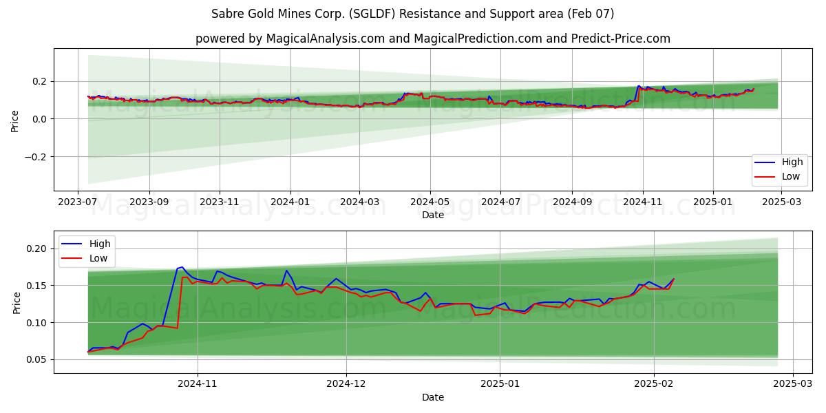  Sabre Gold Mines Corp. (SGLDF) Support and Resistance area (07 Feb) 