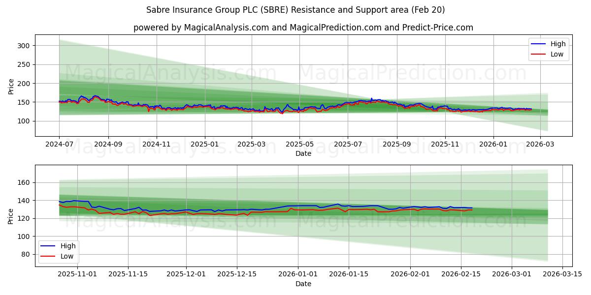  Sabre Insurance Group PLC (SBRE) Support and Resistance area (19 Feb) 