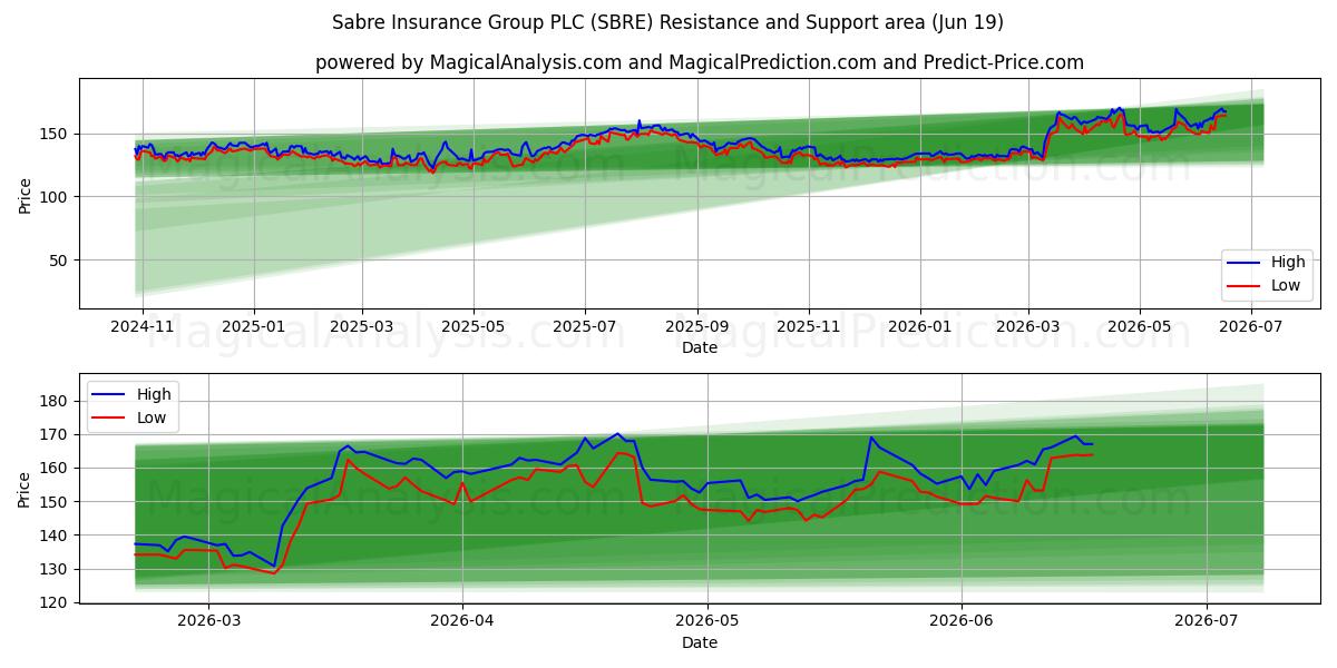  Sabre Insurance Group PLC (SBRE) Support and Resistance area (17 Jun) 