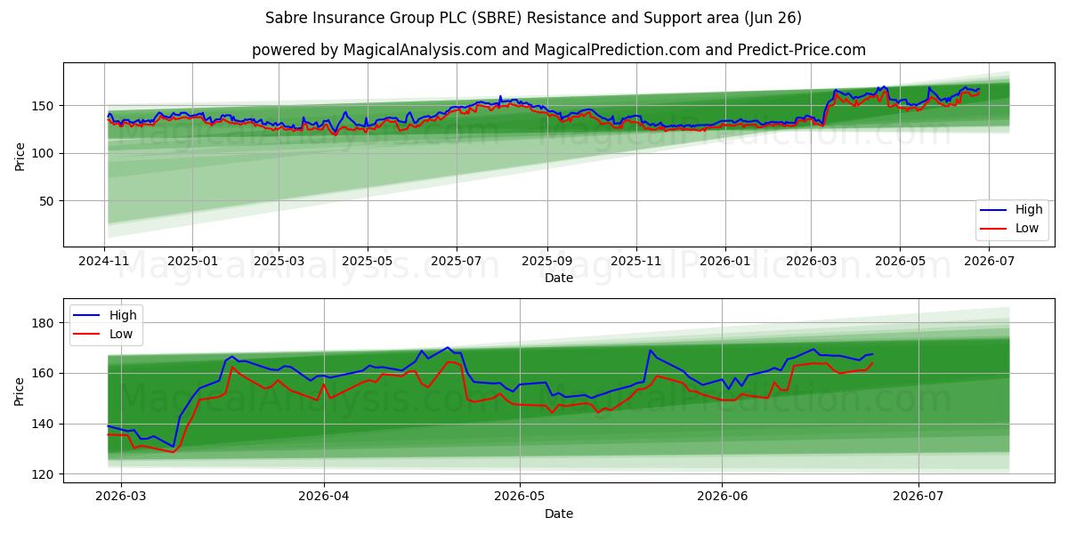  Sabre Insurance Group PLC (SBRE) Support and Resistance area (25 Jun) 