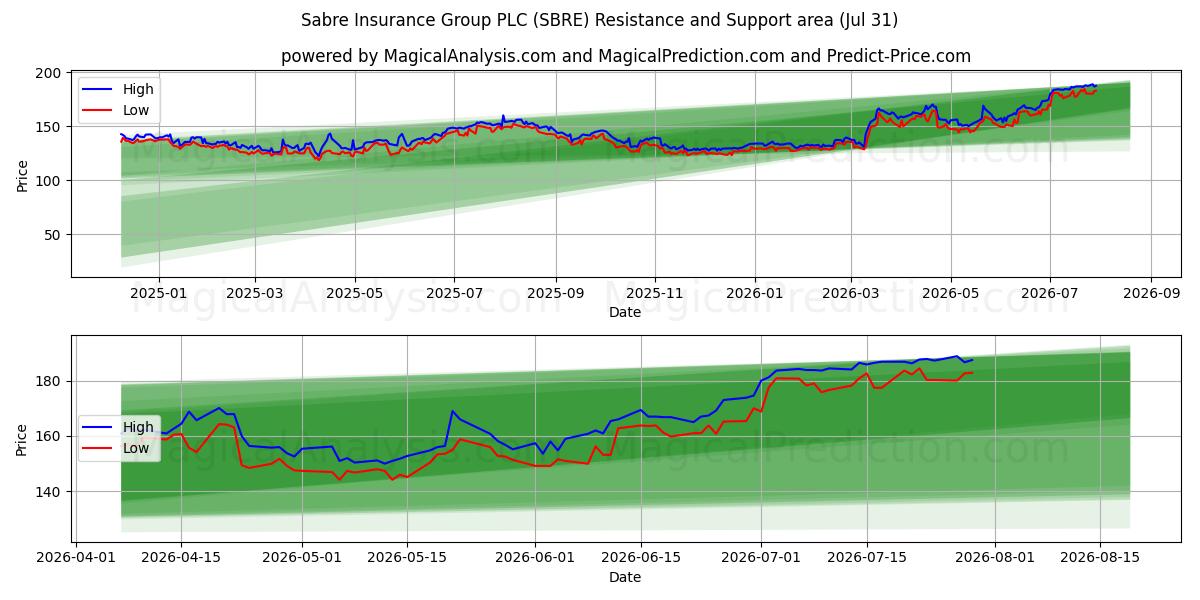  Sabre Insurance Group PLC (SBRE) Support and Resistance area (30 Jul) 