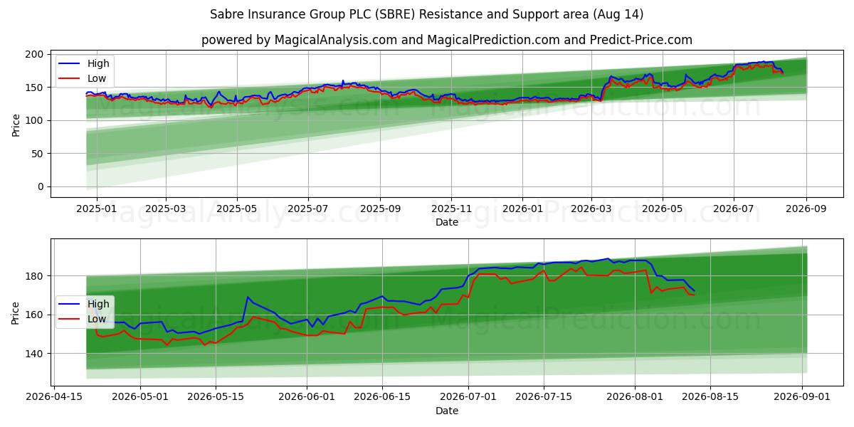  Sabre Insurance Group PLC (SBRE) Support and Resistance area (13 Aug) 