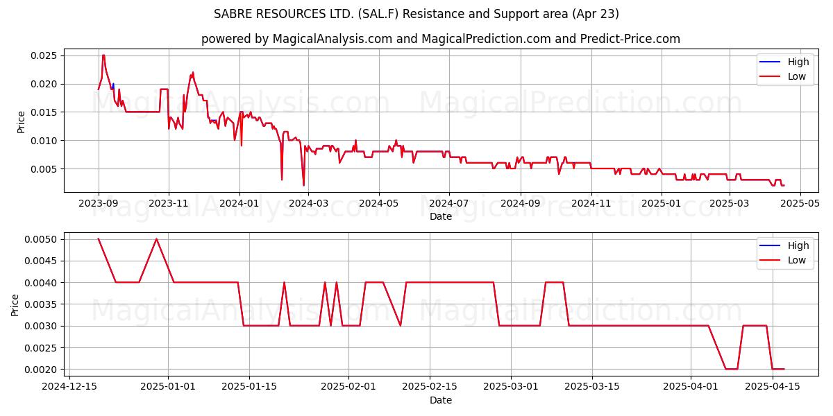  SABRE RESOURCES LTD. (SAL.F) Support and Resistance area (23 Apr) 