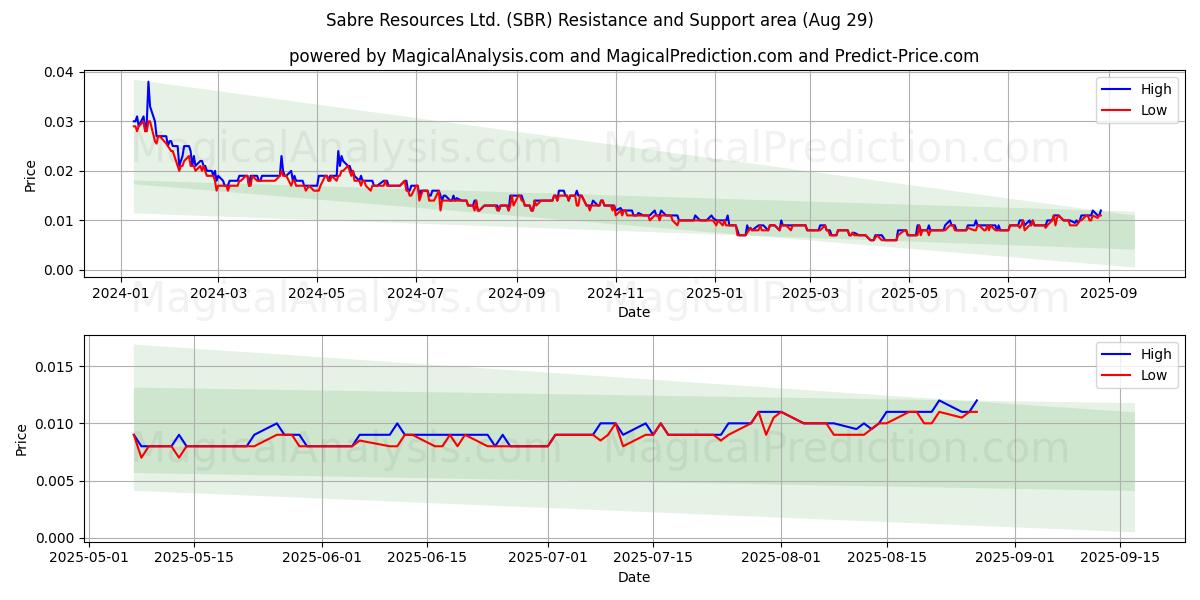 Sabre Resources Ltd. (SBR) Support and Resistance area (28 Aug) Sabre Resources Ltd. (SBR) Support and Resistance area (28 Aug)