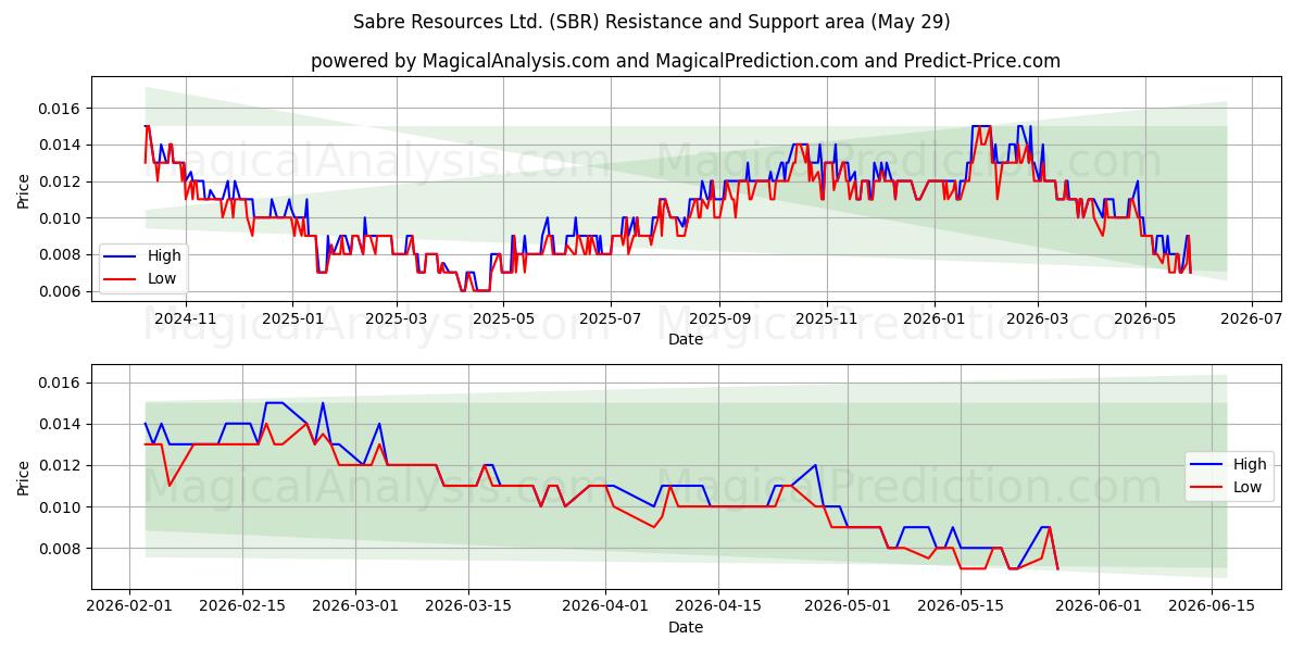  Sabre Resources Ltd. (SBR) Support and Resistance area (28 May) 