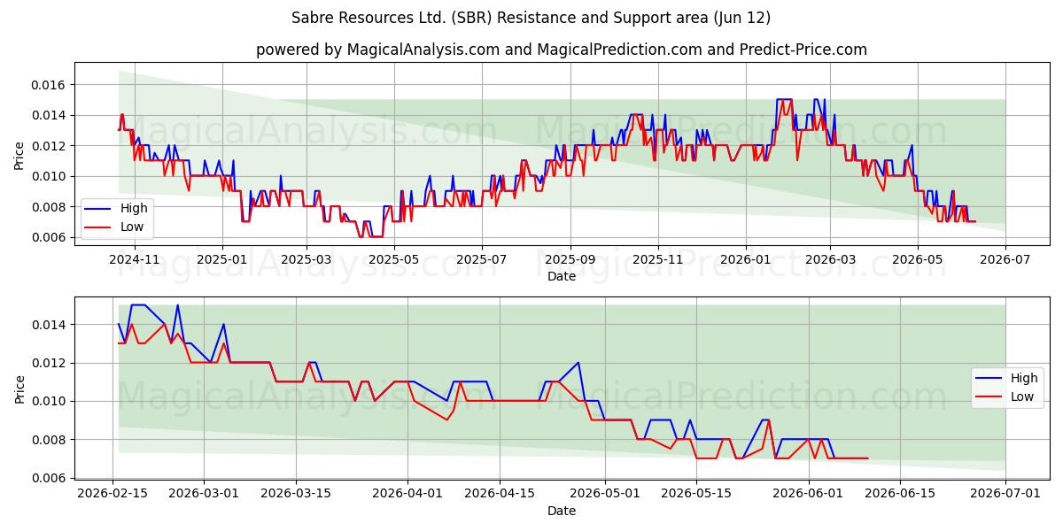  Sabre Resources Ltd. (SBR) Support and Resistance area (11 Jun) 