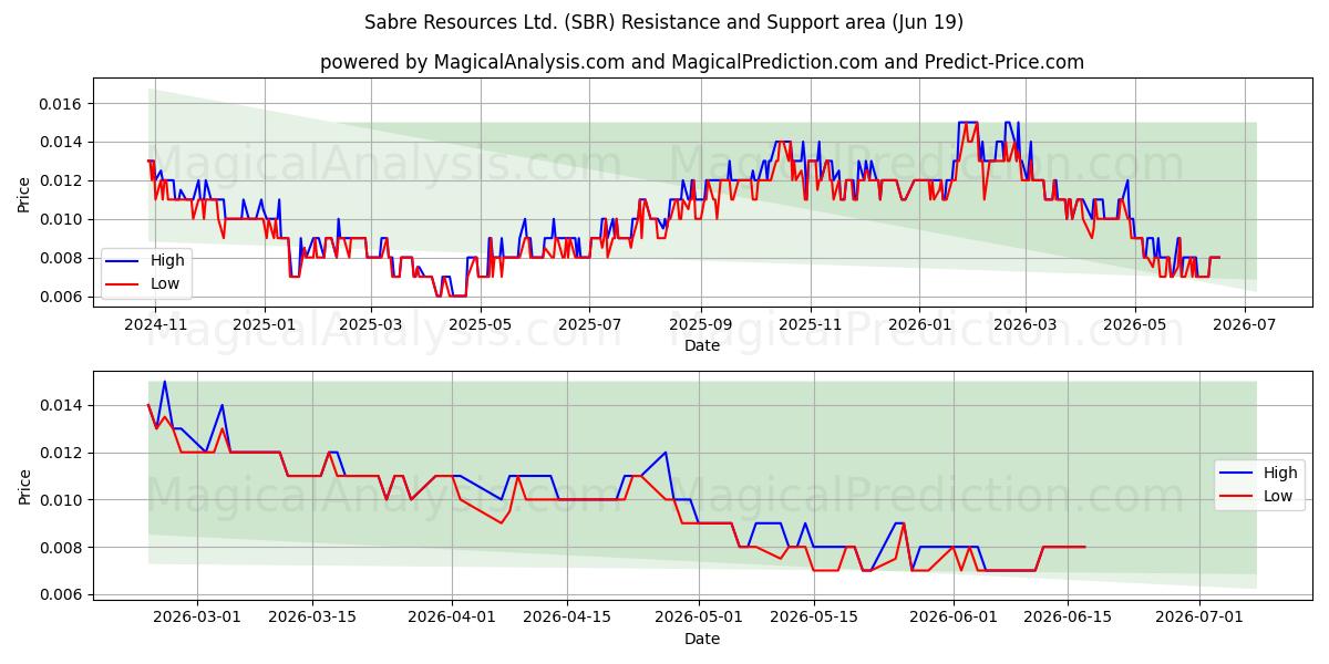  Sabre Resources Ltd. (SBR) Support and Resistance area (18 Jun) 