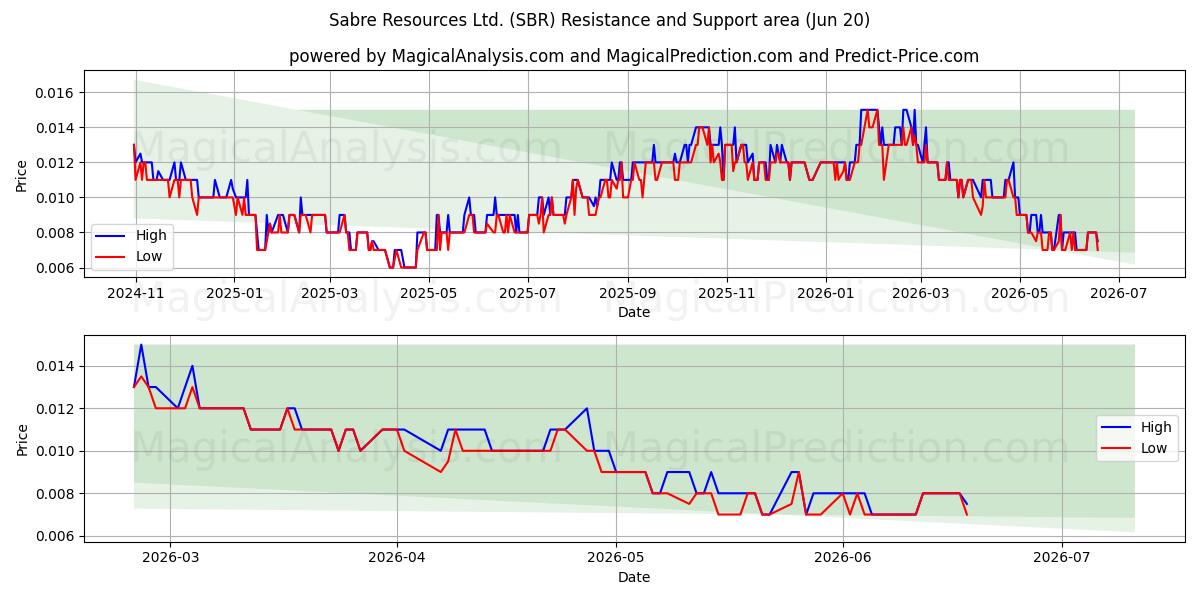  Sabre Resources Ltd. (SBR) Support and Resistance area (19 Jun) 