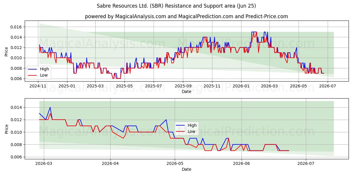  Sabre Resources Ltd. (SBR) Support and Resistance area (23 Jun) 