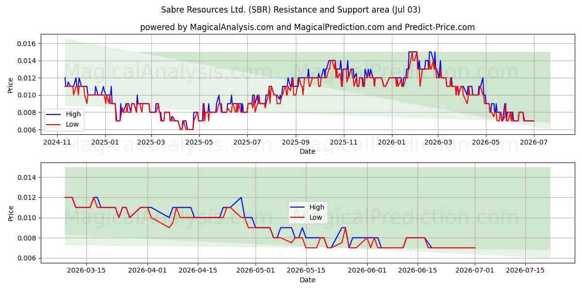  Sabre Resources Ltd. (SBR) Support and Resistance area (02 Jul) 