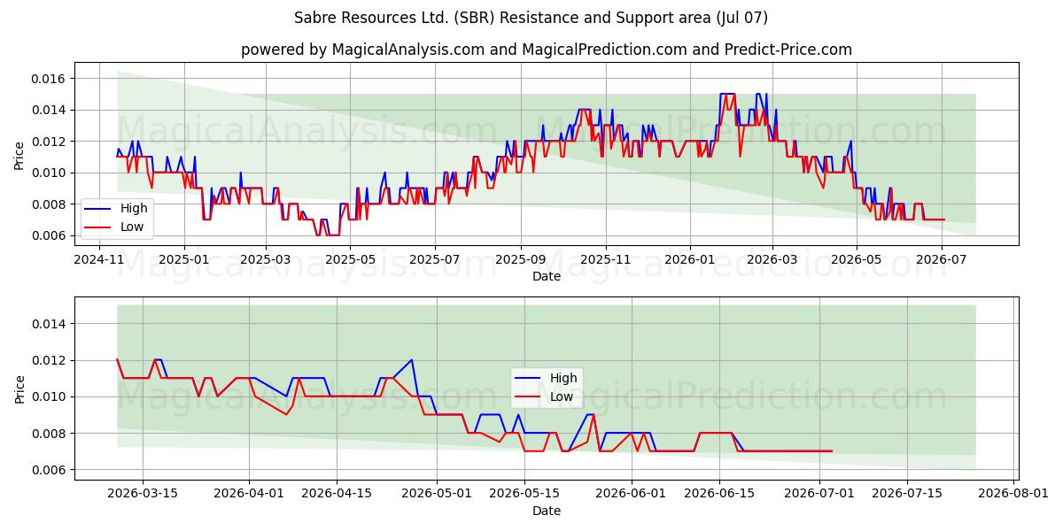  Sabre Resources Ltd. (SBR) Support and Resistance area (06 Jul) 