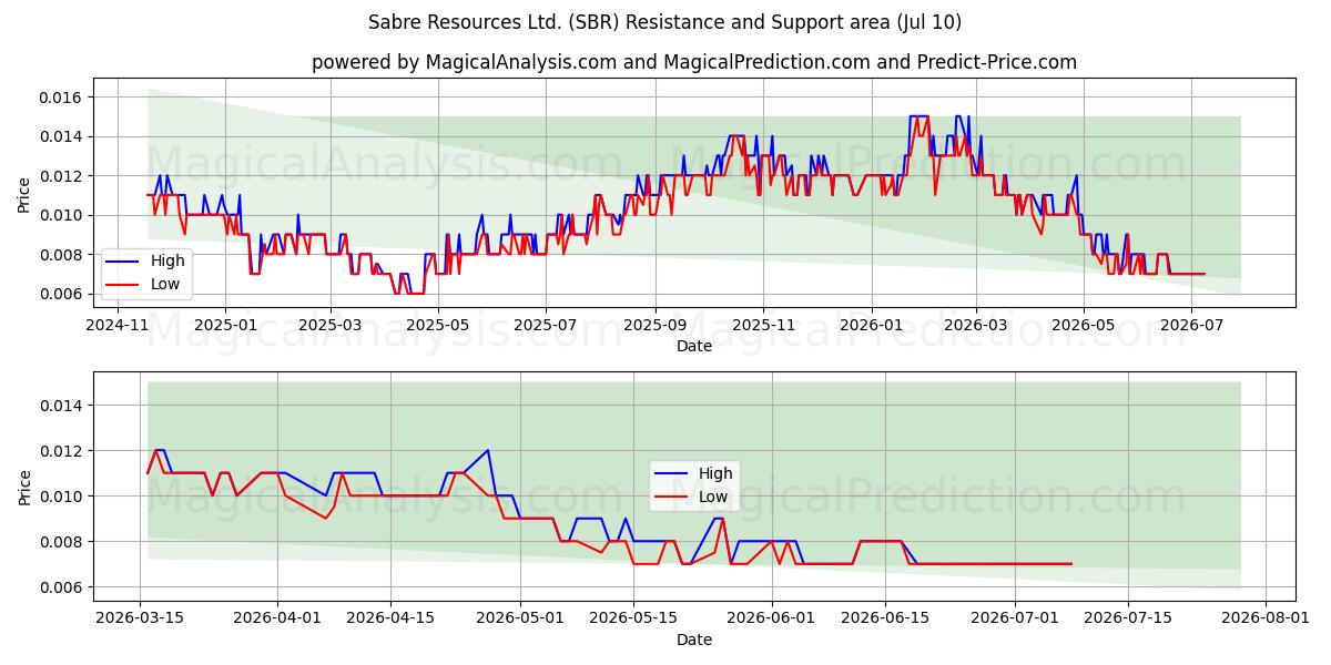  Sabre Resources Ltd. (SBR) Support and Resistance area (09 Jul) 